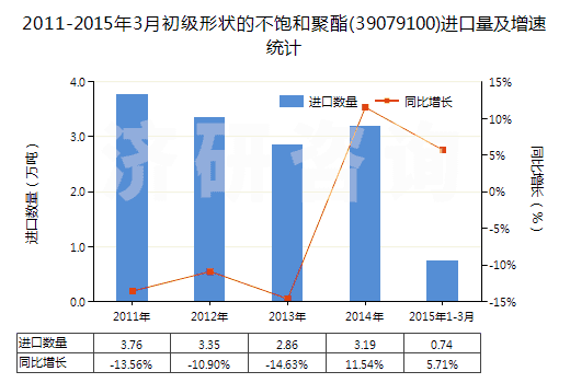 2011-2015年3月初級形狀的不飽和聚酯(39079100)進(jìn)口量及增速統(tǒng)計